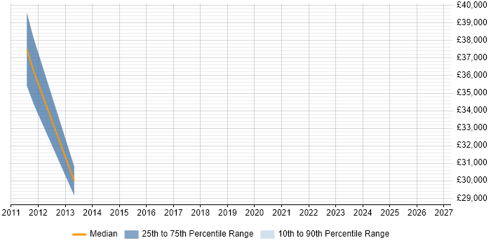Salary distribution trend for jobs in Knutsford citing Accounts Payable