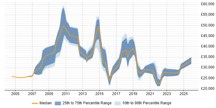 Salary distribution trend for jobs in Knutsford citing Active Directory