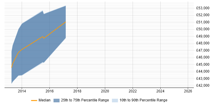 Salary distribution trend for Agile Project Manager job vacancies in Knutsford