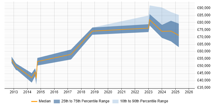 Salary distribution trend for jobs in Knutsford citing Algorithms