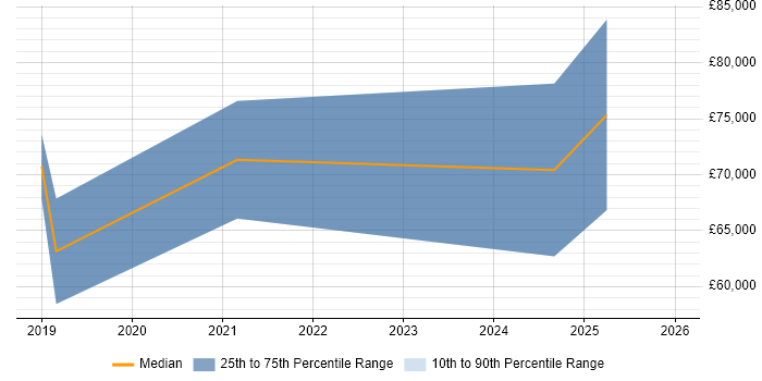 Salary distribution trend for jobs in Knutsford citing Amazon RDS