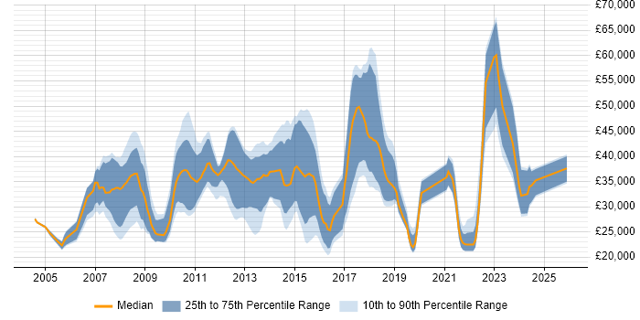 Salary distribution trend for Analyst job vacancies in Knutsford