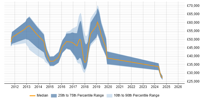 Salary distribution trend for jobs in Knutsford citing Android