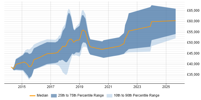 Salary distribution trend for jobs in Knutsford citing AngularJS