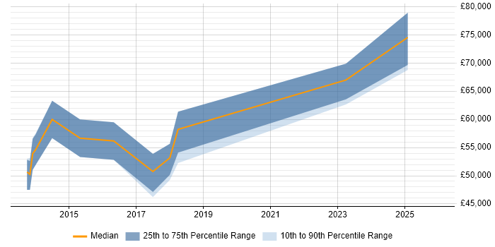 Salary distribution trend for jobs in Knutsford citing Application Security
