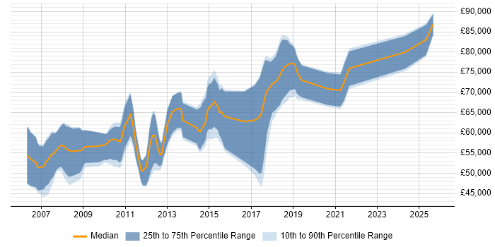 Salary distribution trend for Architect job vacancies in Knutsford