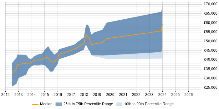 Salary distribution trend for jobs in Knutsford citing ASP.NET MVC