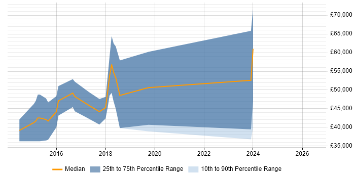 Salary distribution trend for jobs in Knutsford citing ASP.NET Web API