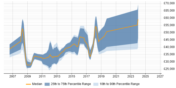 Salary distribution trend for jobs in Knutsford citing ASP.NET