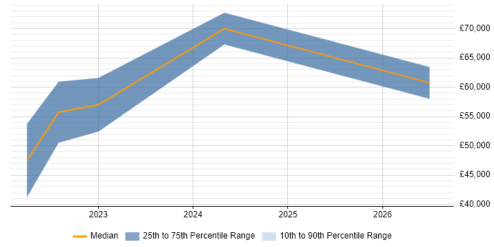 Salary distribution trend for jobs in Knutsford citing AWS Certification