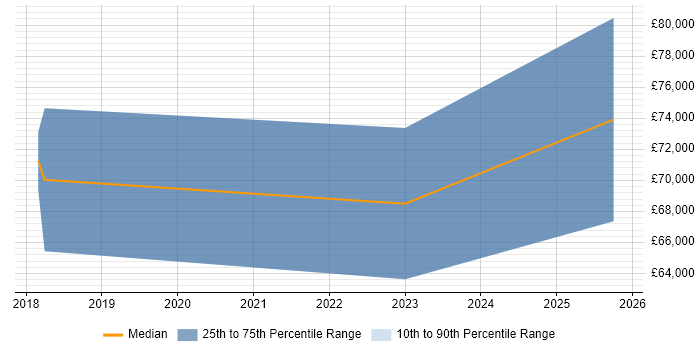 Salary distribution trend for jobs in Knutsford citing AWS CloudFormation
