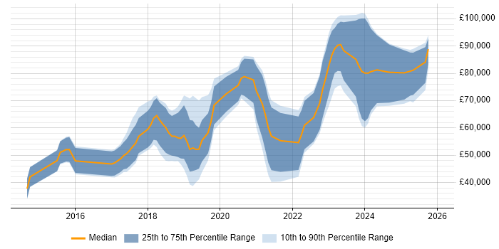 Salary distribution trend for jobs in Knutsford citing AWS