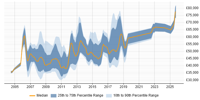 Salary distribution trend for jobs in Knutsford citing Banking