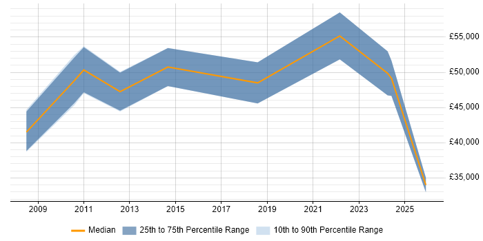 Salary distribution trend for jobs in Knutsford citing Billing