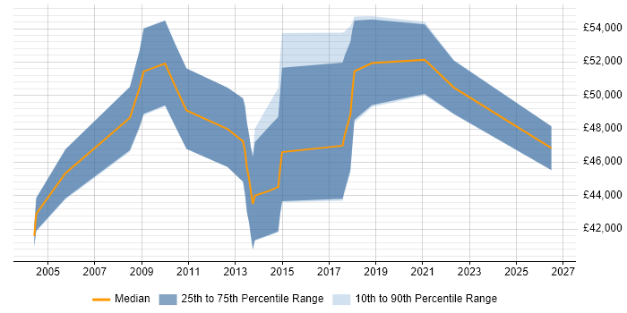 Salary distribution trend for jobs in Knutsford citing Budgeting