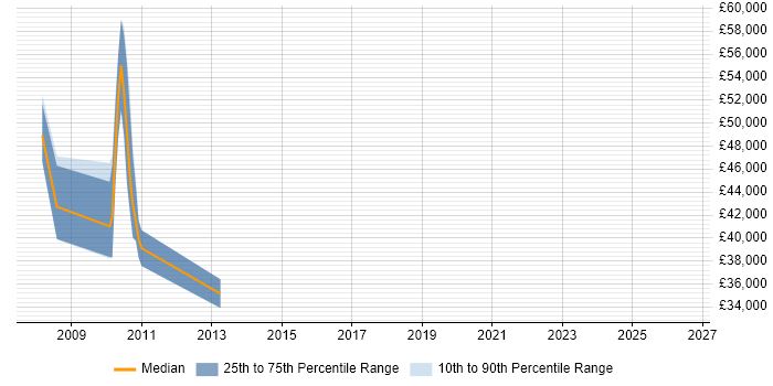 Salary distribution trend for jobs in Knutsford citing Business Continuity Management