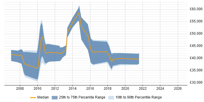 Salary distribution trend for jobs in Knutsford citing Business Continuity