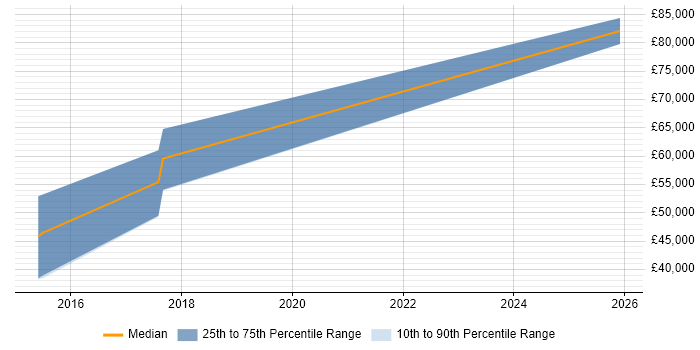 Salary distribution trend for Business Development Manager job vacancies in Knutsford