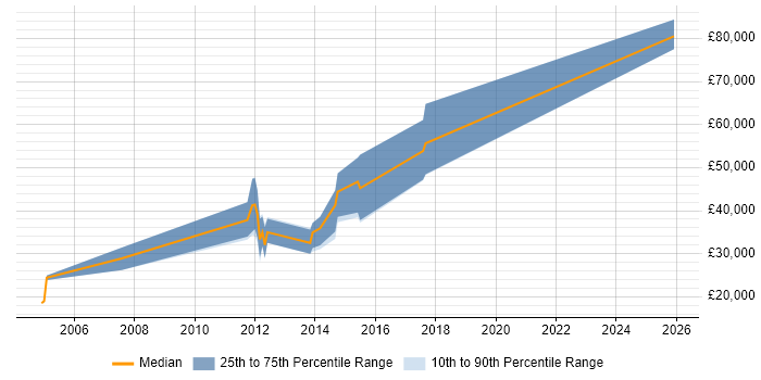 Salary distribution trend for jobs in Knutsford citing Business Development
