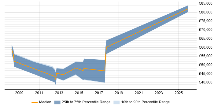 Salary distribution trend for Business Manager job vacancies in Knutsford