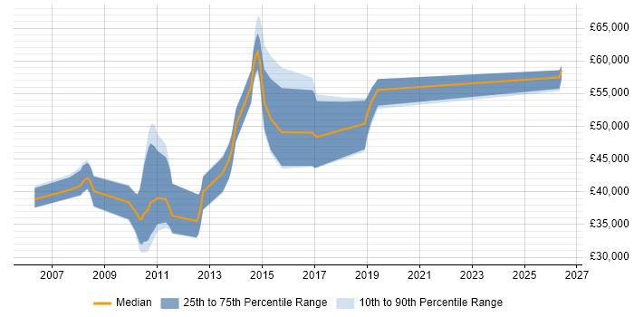 Salary distribution trend for jobs in Knutsford citing Capacity Management