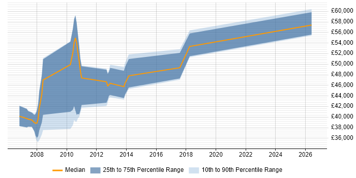Salary distribution trend for jobs in Knutsford citing Capacity Planning