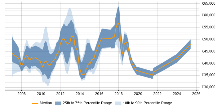 Salary distribution trend for jobs in Knutsford citing Change Management