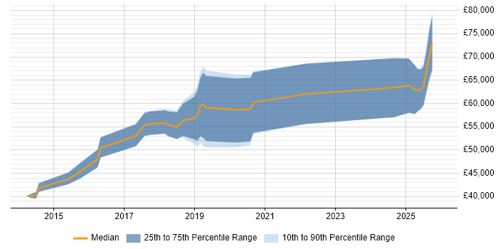 Salary distribution trend for jobs in Knutsford citing CI/CD