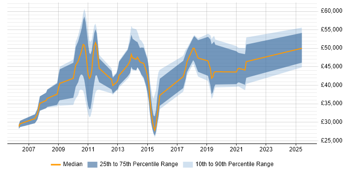 Salary distribution trend for jobs in Knutsford citing Cisco