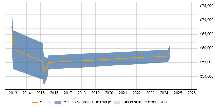 Salary distribution trend for jobs in Knutsford citing Client Onboarding