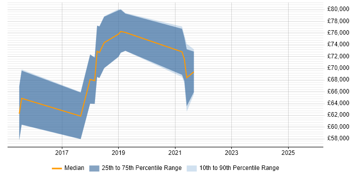 Salary distribution trend for Cloud Architect job vacancies in Knutsford