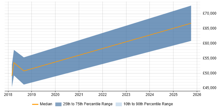 Salary distribution trend for jobs in Knutsford citing Cloud Computing