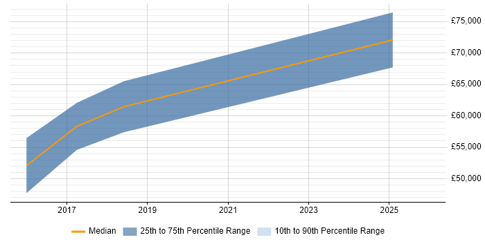 Salary distribution trend for Cloud Engineer job vacancies in Knutsford