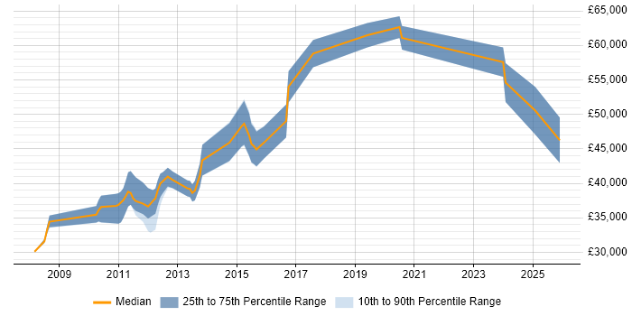 Salary distribution trend for jobs in Knutsford citing CMS
