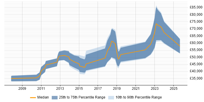 Salary distribution trend for jobs in Knutsford citing Collaborative Working