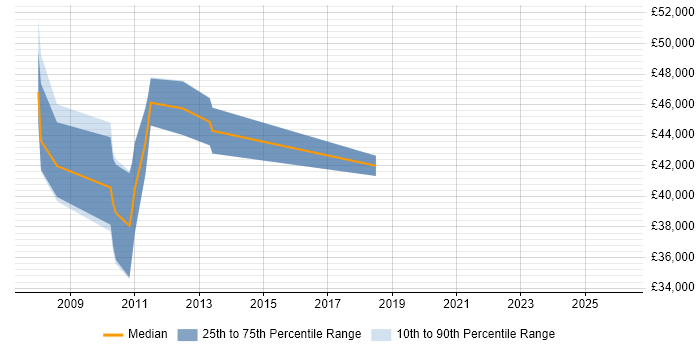 Salary distribution trend for Compliance Manager job vacancies in Knutsford