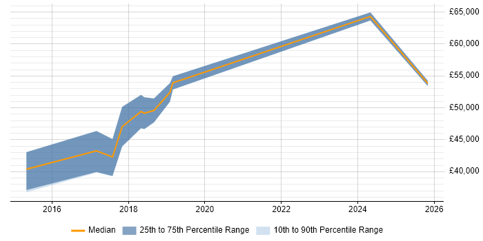Salary distribution trend for jobs in Knutsford citing Confluence