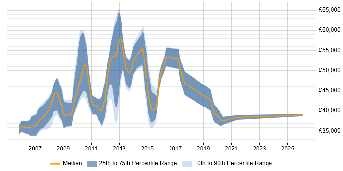 Salary distribution trend for Consultant job vacancies in Knutsford