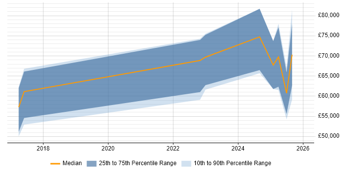 Salary distribution trend for jobs in Knutsford citing Containerisation