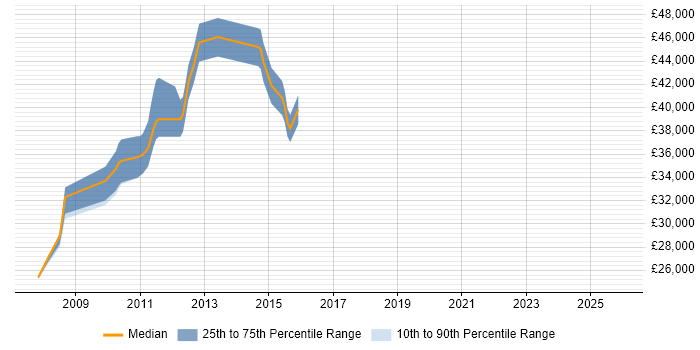 Salary distribution trend for jobs in Knutsford citing Content Management
