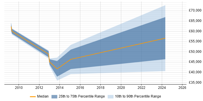 Salary distribution trend for jobs in Knutsford citing Contract Negotiation Salary distribution trend for jobs in Knutsford citing Contract Negotiation