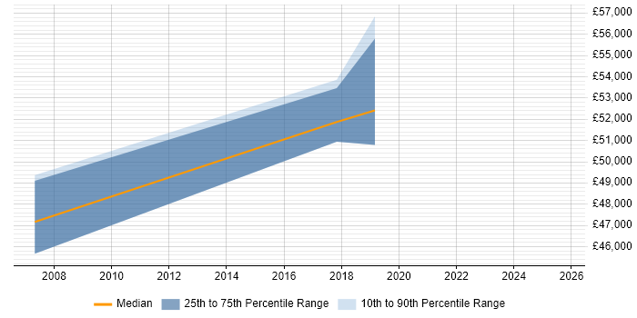 Salary distribution trend for jobs in Knutsford citing Credit Risk