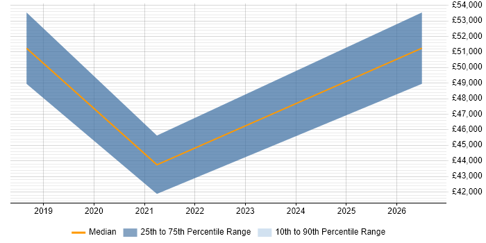 Salary distribution trend for jobs in Knutsford citing Customer Engagement
