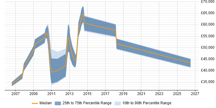 Salary distribution trend for jobs in Knutsford citing Customer Requirements