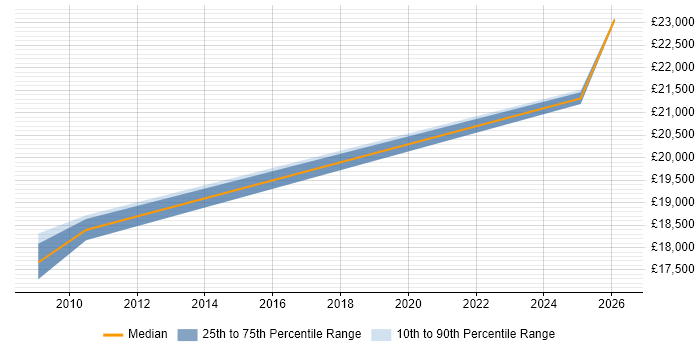 Salary distribution trend for Customer Service Advisor job vacancies in Knutsford