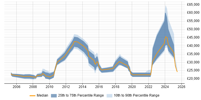 Salary distribution trend for jobs in Knutsford citing Customer Service