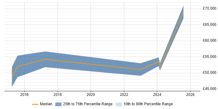 Salary distribution trend for jobs in Knutsford citing Cyber Threat
