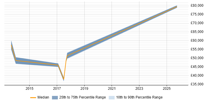 Salary distribution trend for Data Engineer job vacancies in Knutsford