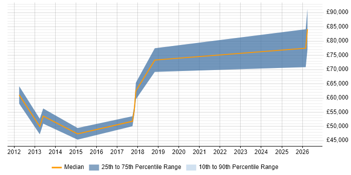 Salary distribution trend for jobs in Knutsford citing Data Governance