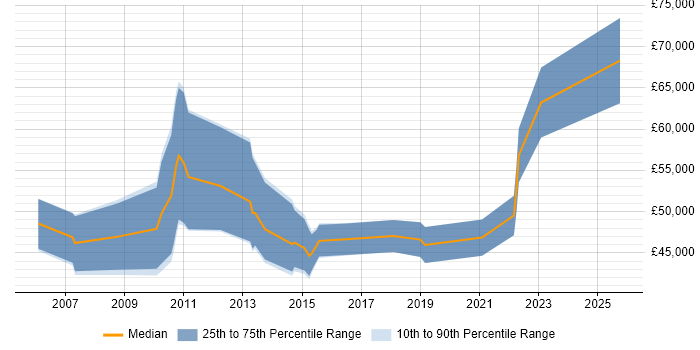 Salary distribution trend for jobs in Knutsford citing Data Modelling Salary distribution trend for jobs in Knutsford citing Data Modelling
